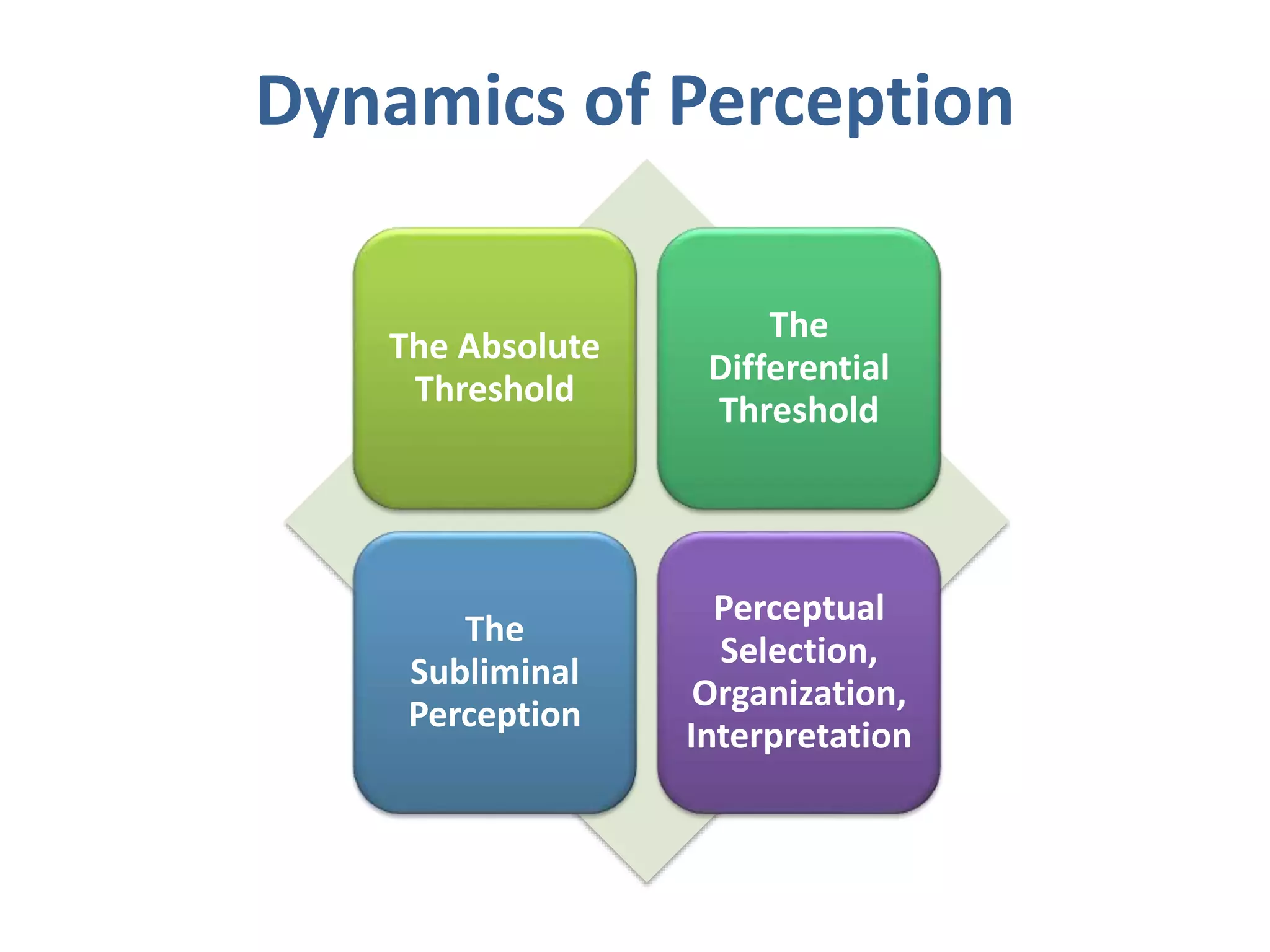 Dynamics of Perception
The Absolute
Threshold
The
Differential
Threshold
The
Subliminal
Perception
Perceptual
Selection,
Organization,
Interpretation
 