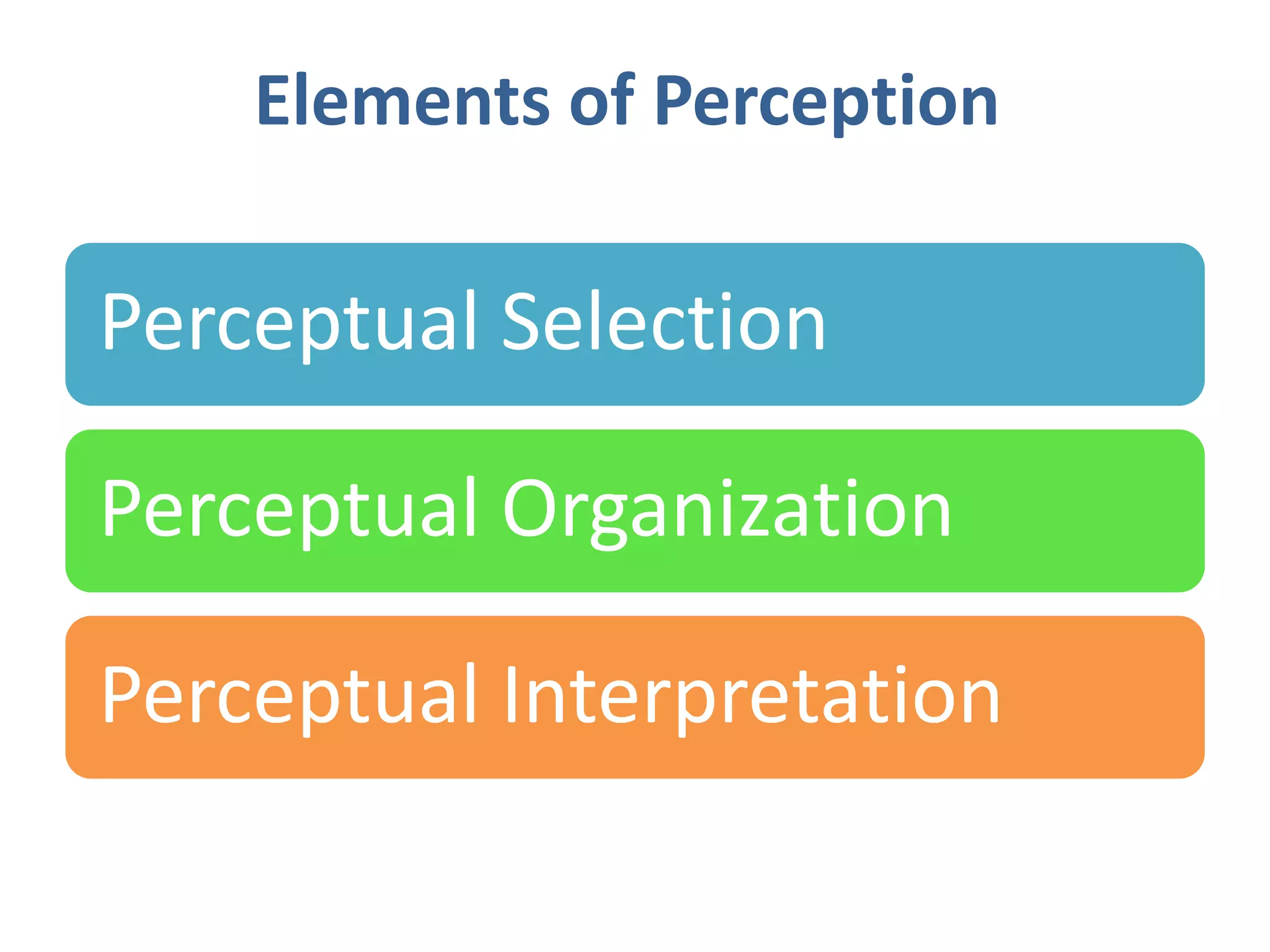 Elements of Perception
Perceptual Selection
Perceptual Organization
Perceptual Interpretation
 
