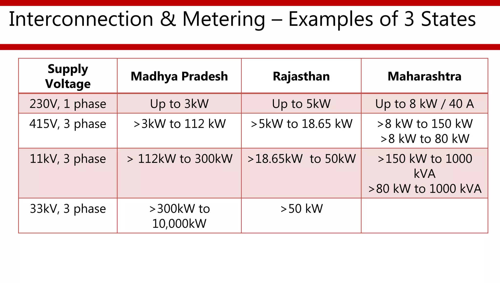 Session 10 grid interconnections & commissioning test procedures | PPTX