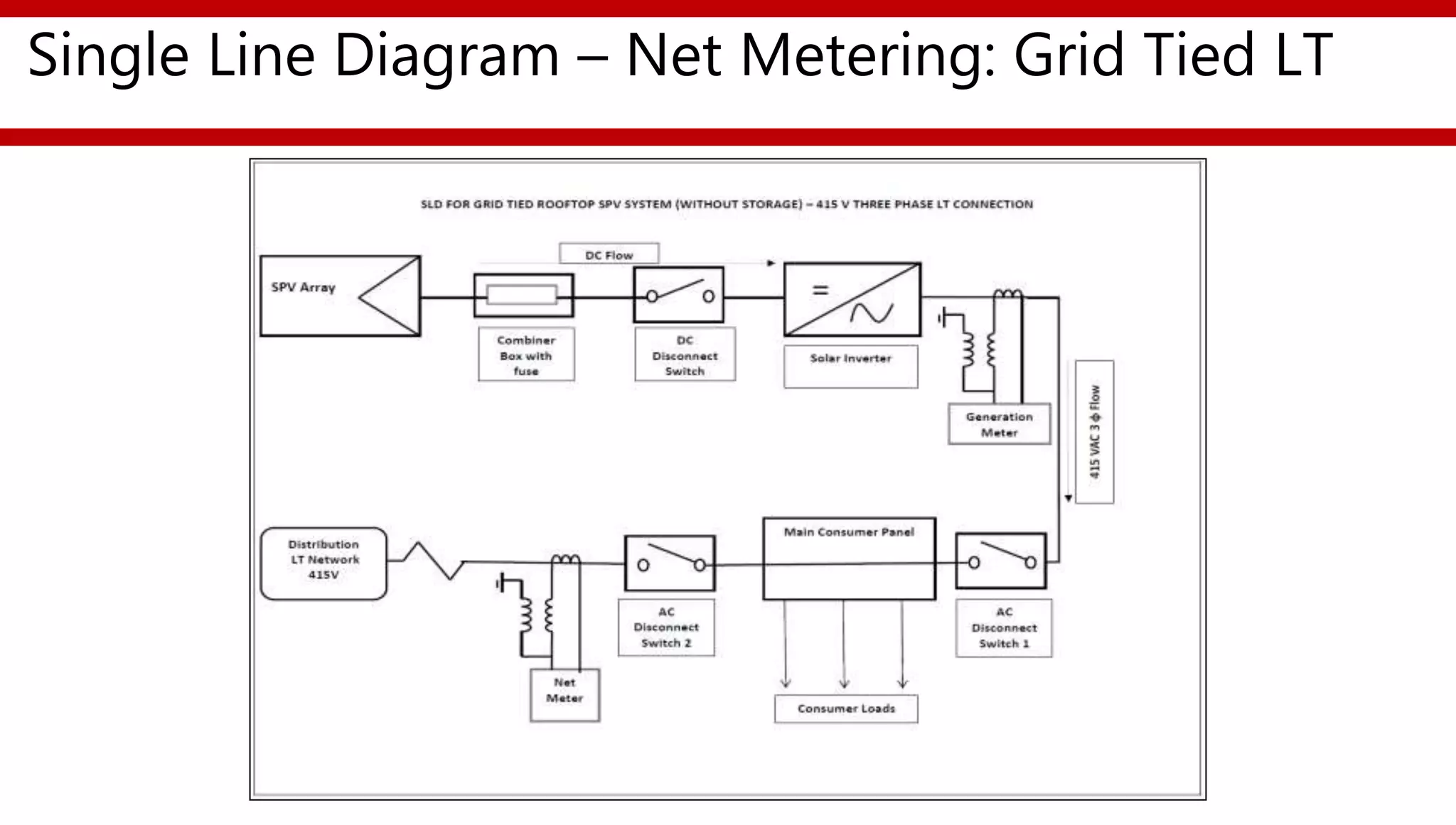 Session 10 grid interconnections & commissioning test procedures | PPTX