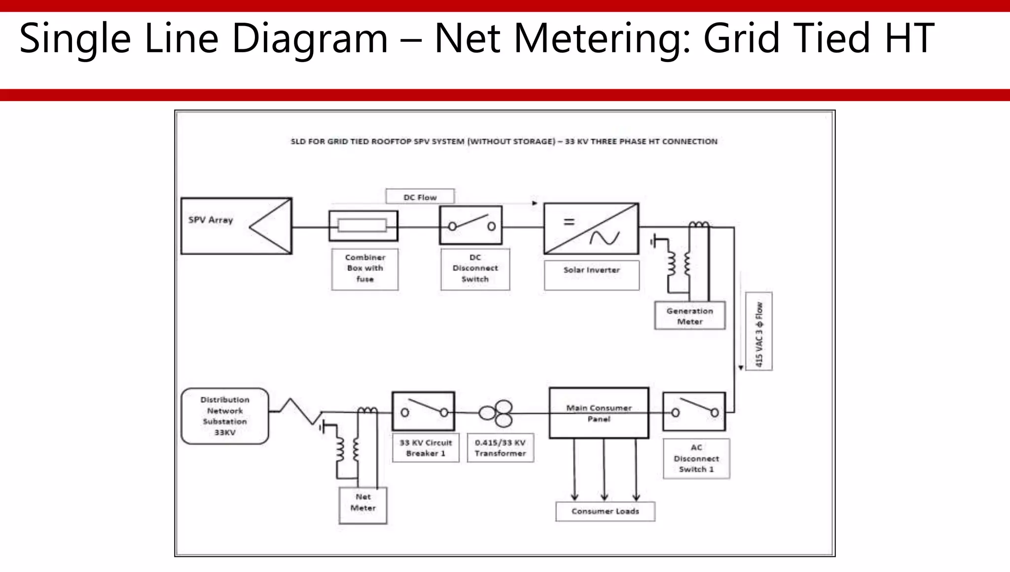Session 10 grid interconnections & commissioning test procedures | PPTX