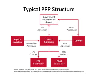 Public Private Partnership Diagram