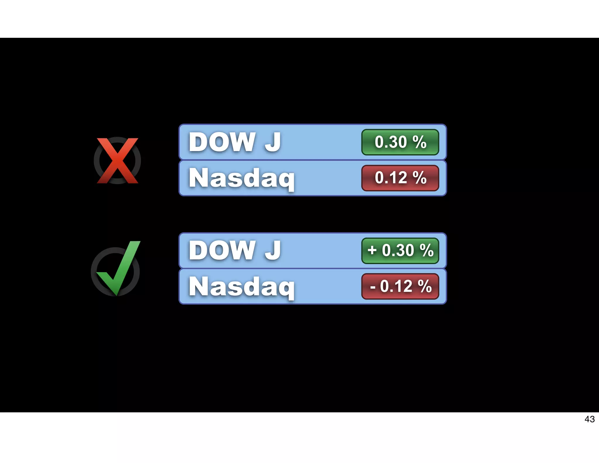 DOW J 0.30 %
Nasdaq 0.12 %
DOW J + 0.30 %
Nasdaq - 0.12 %
43
 