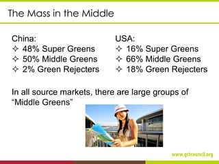 The Mass in the Middle
China:
 48% Super Greens
 50% Middle Greens
 2% Green Rejecters
In all source markets, there are large groups of
“Middle Greens”
USA:
 16% Super Greens
 66% Middle Greens
 18% Green Rejecters
 