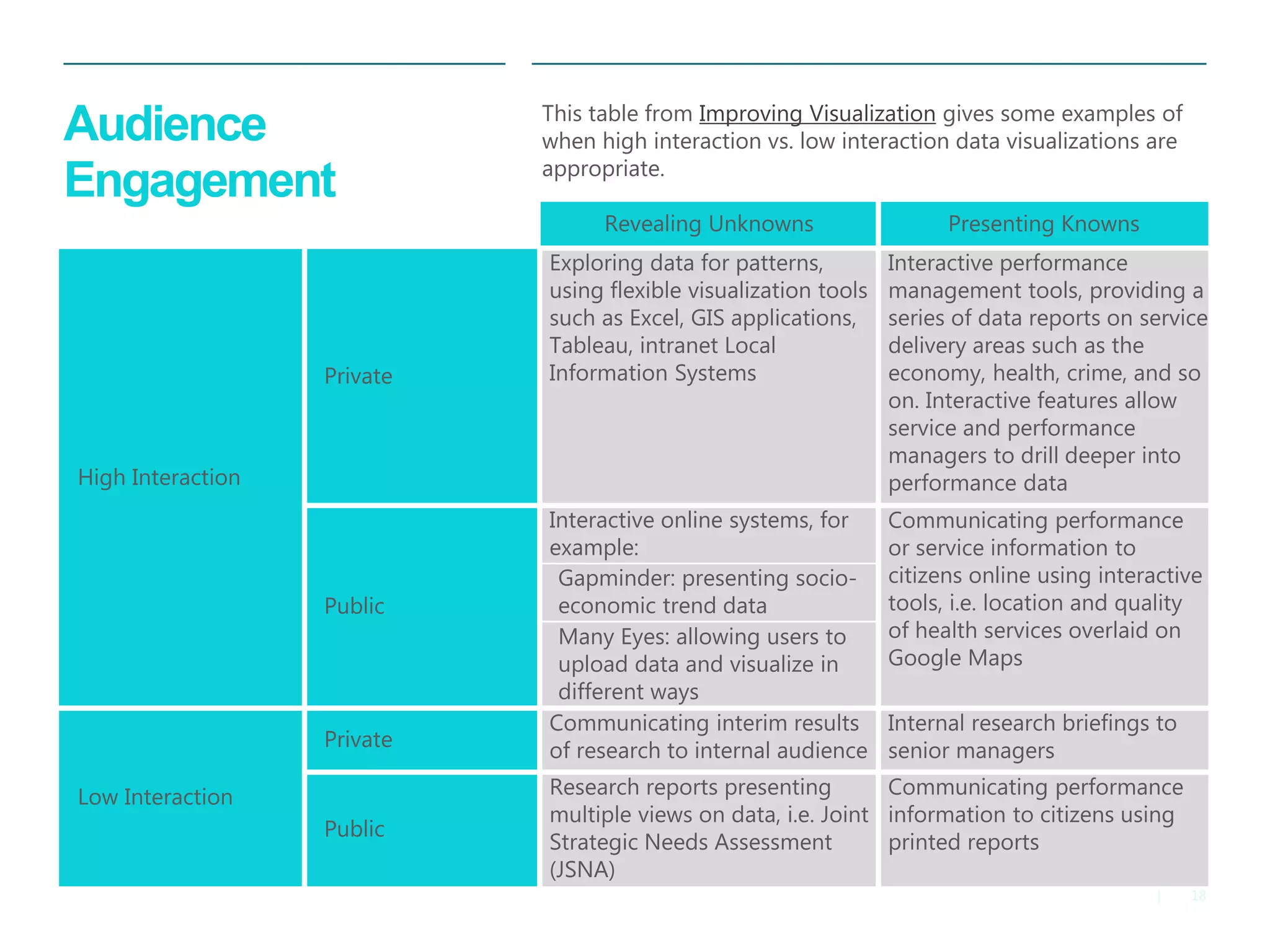 18|
Revealing Unknowns Presenting Knowns
High Interaction
Private
Exploring data for patterns,
using flexible visualization tools
such as Excel, GIS applications,
Tableau, intranet Local
Information Systems
Interactive performance
management tools, providing a
series of data reports on service
delivery areas such as the
economy, health, crime, and so
on. Interactive features allow
service and performance
managers to drill deeper into
performance data
Public
Interactive online systems, for
example:
Communicating performance
or service information to
citizens online using interactive
tools, i.e. location and quality
of health services overlaid on
Google Maps
Gapminder: presenting socio-
economic trend data
Many Eyes: allowing users to
upload data and visualize in
different ways
Low Interaction
Private
Communicating interim results
of research to internal audience
Internal research briefings to
senior managers
Public
Research reports presenting
multiple views on data, i.e. Joint
Strategic Needs Assessment
(JSNA)
Communicating performance
information to citizens using
printed reports
Audience
Engagement
This table from Improving Visualization gives some examples of
when high interaction vs. low interaction data visualizations are
appropriate.
 