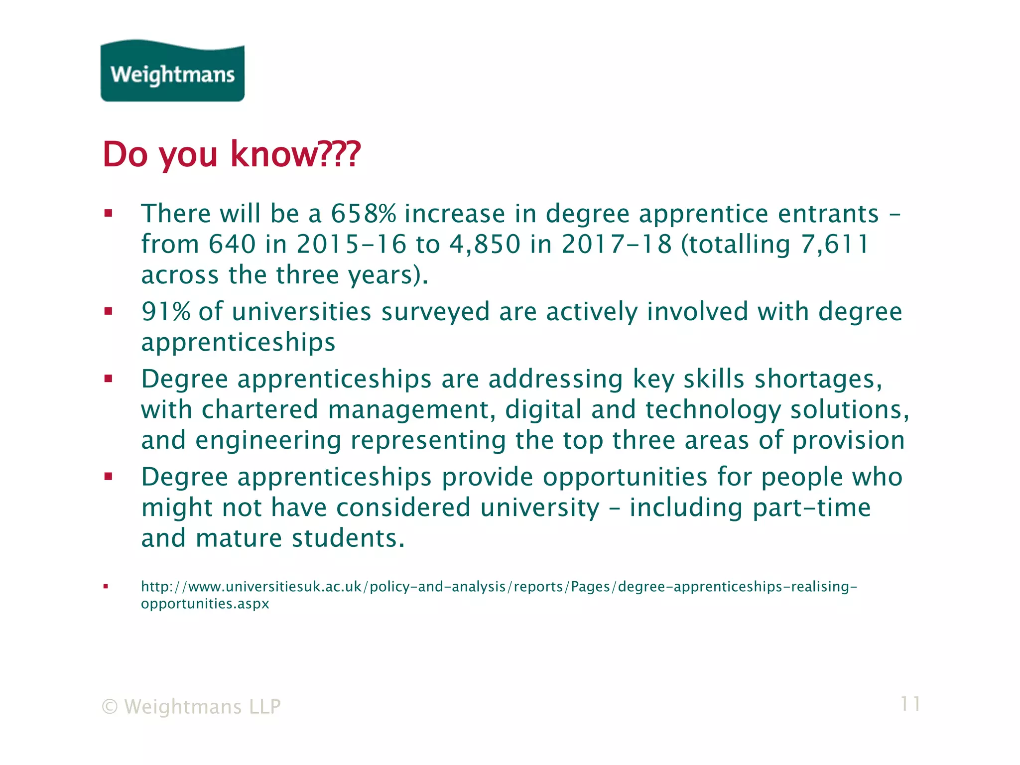 © Weightmans LLP 11
Do you know???
 There will be a 658% increase in degree apprentice entrants –
from 640 in 2015-16 to 4,850 in 2017-18 (totalling 7,611
across the three years).
 91% of universities surveyed are actively involved with degree
apprenticeships
 Degree apprenticeships are addressing key skills shortages,
with chartered management, digital and technology solutions,
and engineering representing the top three areas of provision
 Degree apprenticeships provide opportunities for people who
might not have considered university – including part-time
and mature students.
 http://www.universitiesuk.ac.uk/policy-and-analysis/reports/Pages/degree-apprenticeships-realising-
opportunities.aspx
 