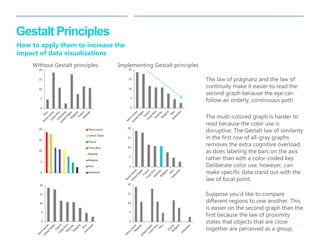 19 
| 
Gestalt Principles 
How to apply them to increase the impact of data visualizations 
Without Gestalt principles 
Implementing Gestalt principles 
0 
5 
10 
15 
20 
0 
5 
10 
15 
20 
The law of prägnanz and the law of continuity make it easier to read the second graph because the eye can follow an orderly, continuous path. 
0 
5 
10 
15 
20 
The multi-colored graph is harder to read because the color use is disruptive. The Gestalt law of similarity in the first row of all-gray graphs removes the extra cognitive overload, as does labeling the bars on the axis rather than with a color-coded key. Deliberate color use, however, can make specific data stand out with the law of focal point. 
0 
5 
10 
15 
20 
Sierra Leone 
United States 
France 
Costa Rica 
Rwanda 
Bulgaria 
Peru 
Indonesia 
0 
5 
10 
15 
20 
0 
5 
10 
15 
20 
Suppose you’d like to compare different regions to one another. This is easier on the second graph than the first because the law of proximity states that objects that are close together are perceived as a group.  