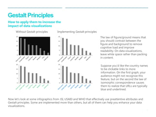20 
| 
Gestalt Principles 
How to apply them to increase the impact of data visualizations 
Without Gestalt principles 
Implementing Gestalt principles 
The law of figure/ground means that you should contrast between the figure and background to remove cognitive load and improve readability. On data visualizations, leave white space rather than packing in content. 
Suppose you’d like the country names to be clickable links to more information. On the first graph, your audience might not recognize this feature, but on the second the law of isomorphic correspondence causes them to realize that URLs are typically blue and underlined. 
0 
5 
10 
15 
20 
0 
5 
10 
15 
20 
0 
5 
10 
15 
20 
0 
5 
10 
15 
20 
Now let’s look at some infographics from JSI, USAID and WHO that effectively use preattentive attributes and Gestalt principles. Some are implemented more than others, but all of them can help you enhance your data visualizations.  