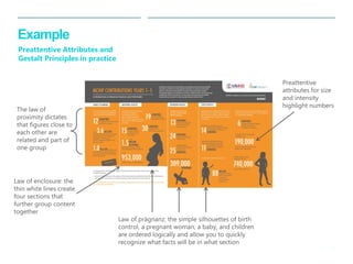 23 
| 
Example 
Preattentive Attributes and Gestalt Principles in practice 
Law of enclosure: the thin white lines create four sections that further group content together 
Law of prägnanz: the simple silhouettes of birth control, a pregnant woman, a baby, and children are ordered logically and allow you to quickly recognize what facts will be in what section 
Preattentive attributes for size and intensity highlight numbers 
The law of proximity dictates that figures close to each other are related and part of one group  