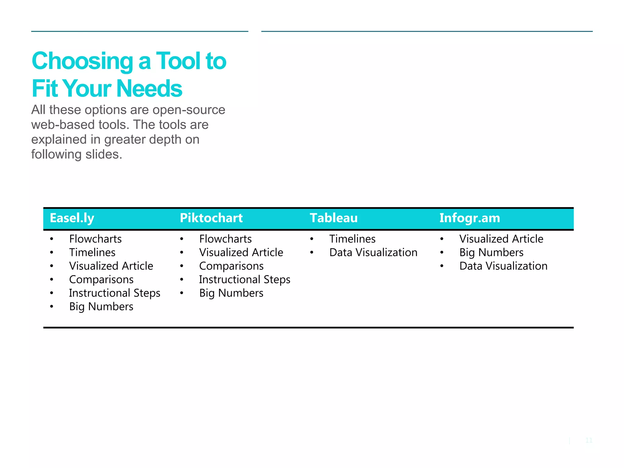 11 
| 
Choosing a Tool to Fit Your Needs All these options are open-source web-based tools. The tools are explained in greater depth on following slides. 
Easel.ly 
Piktochart 
Tableau 
Infogr.am 
•Flowcharts 
•Timelines 
•Visualized Article 
•Comparisons 
•Instructional Steps 
•Big Numbers 
•Flowcharts 
•Visualized Article 
•Comparisons 
•Instructional Steps 
•Big Numbers 
•Timelines 
•Data Visualization 
•Visualized Article 
•Big Numbers 
•Data Visualization  
