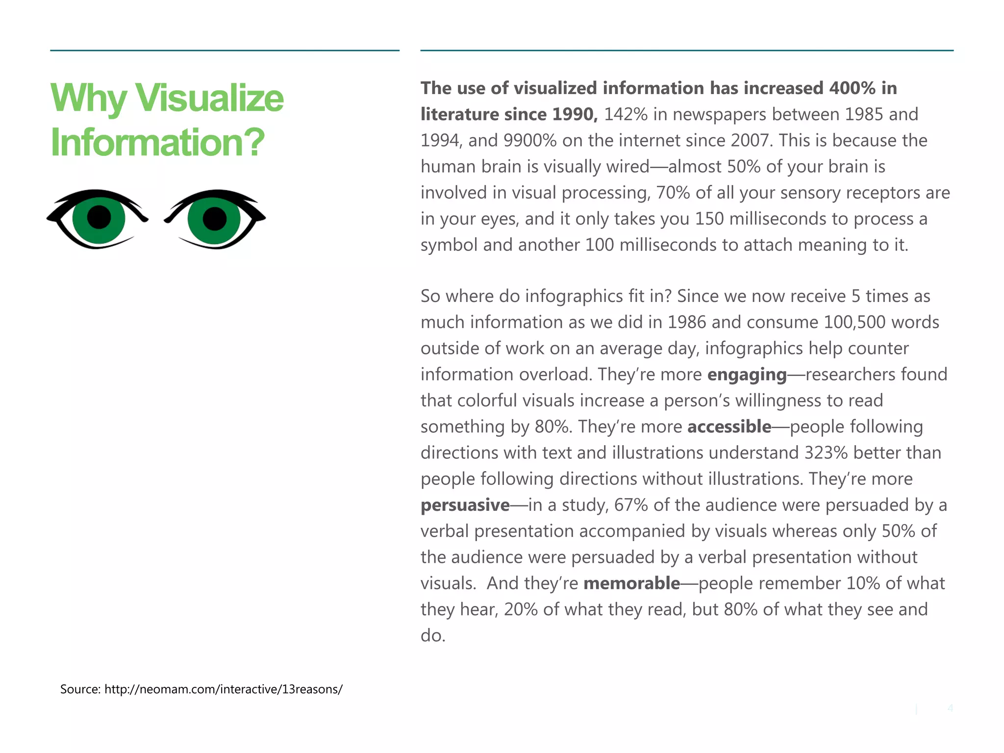 4 
| 
Why Visualize Information? 
The use of visualized information has increased 400% in literature since 1990, 142% in newspapers between 1985 and 1994, and 9900% on the internet since 2007. This is because the human brain is visually wired—almost 50% of your brain is involved in visual processing, 70% of all your sensory receptors are in your eyes, and it only takes you 150 milliseconds to process a symbol and another 100 milliseconds to attach meaning to it. 
So where do infographics fit in? Since we now receive 5 times as much information as we did in 1986 and consume 100,500 words outside of work on an average day, infographics help counter information overload. They’re more engaging—researchers found that colorful visuals increase a person’s willingness to read something by 80%. They’re more accessible—people following directions with text and illustrations understand 323% better than people following directions without illustrations. They’re more persuasive—in a study, 67% of the audience were persuaded by a verbal presentation accompanied by visuals whereas only 50% of the audience were persuaded by a verbal presentation without visuals. And they’re memorable—people remember 10% of what they hear, 20% of what they read, but 80% of what they see and do. 
Source: http://neomam.com/interactive/13reasons/  