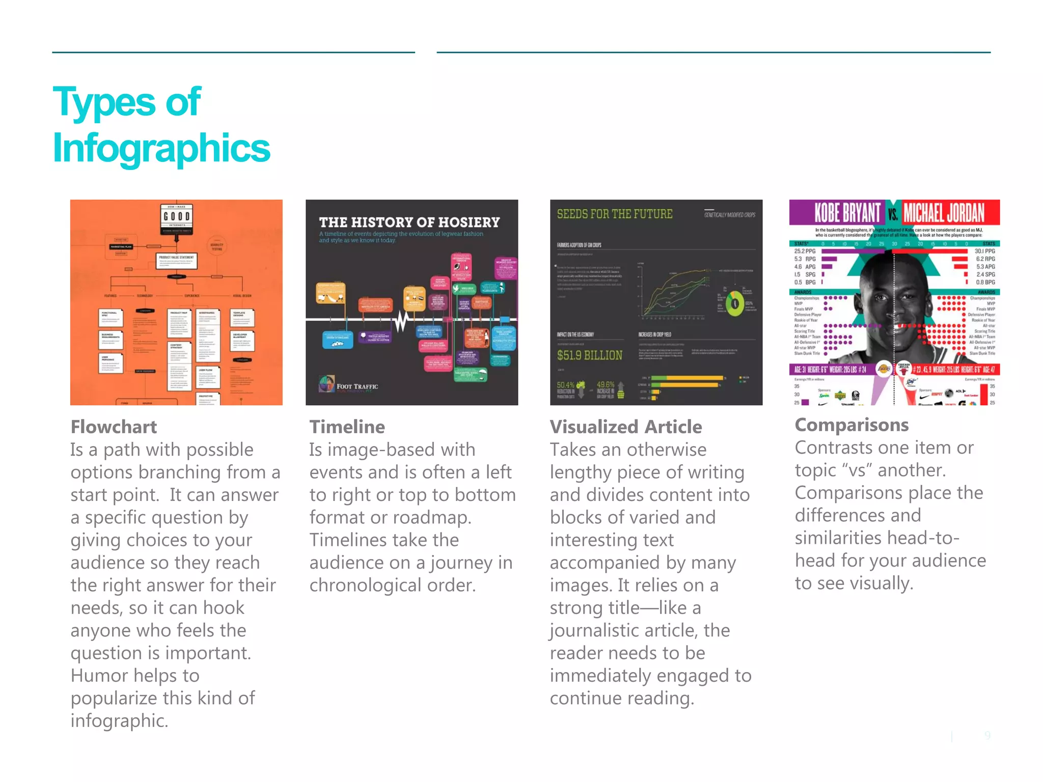 9 
| 
Types of Infographics 
Flowchart Is a path with possible options branching from a start point. It can answer a specific question by giving choices to your audience so they reach the right answer for their needs, so it can hook anyone who feels the question is important. Humor helps to popularize this kind of infographic. 
Comparisons Contrasts one item or topic “vs” another. Comparisons place the differences and similarities head-to- head for your audience to see visually. 
Timeline Is image-based with events and is often a left to right or top to bottom format or roadmap. Timelines take the audience on a journey in chronological order. 
Visualized Article Takes an otherwise lengthy piece of writing and divides content into blocks of varied and interesting text accompanied by many images. It relies on a strong title—like a journalistic article, the reader needs to be immediately engaged to continue reading.  