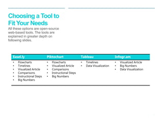 11 
| 
Choosing a Tool to Fit Your Needs All these options are open-source web-based tools. The tools are explained in greater depth on following slides. 
Easel.ly 
Piktochart 
Tableau 
Infogr.am 
•Flowcharts 
•Timelines 
•Visualized Article 
•Comparisons 
•Instructional Steps 
•Big Numbers 
•Flowcharts 
•Visualized Article 
•Comparisons 
•Instructional Steps 
•Big Numbers 
•Timelines 
•Data Visualization 
•Visualized Article 
•Big Numbers 
•Data Visualization  