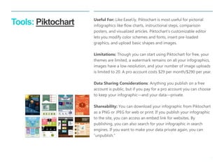 14 
| 
Tools: Piktochart 
Useful For: Like Easel.ly, Piktochart is most useful for pictorial infographics like flow charts, instructional steps, comparison posters, and visualized articles. Piktochart’s customizable editor lets you modify color schemes and fonts, insert pre-loaded graphics, and upload basic shapes and images. 
Limitations: Though you can start using Piktochart for free, your themes are limited, a watermark remains on all your infographics, images have a low resolution, and your number of image uploads is limited to 20. A pro account costs $29 per month/$290 per year. 
Data Sharing Considerations: Anything you publish on a free account is public, but if you pay for a pro account you can choose to keep your infographic—and your data—private. 
Shareability: You can download your infographic from Piktochart as a PNG or JPEG for web or print. If you publish your infographic to the site, you can access an embed link for websites. By publishing, you can also search for your infographic in search engines. If you want to make your data private again, you can “unpublish.”  
