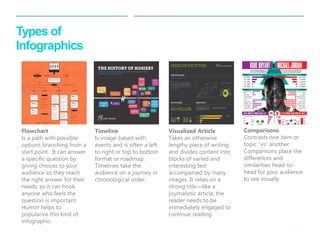 9 
| 
Types of Infographics 
Flowchart Is a path with possible options branching from a start point. It can answer a specific question by giving choices to your audience so they reach the right answer for their needs, so it can hook anyone who feels the question is important. Humor helps to popularize this kind of infographic. 
Comparisons Contrasts one item or topic “vs” another. Comparisons place the differences and similarities head-to- head for your audience to see visually. 
Timeline Is image-based with events and is often a left to right or top to bottom format or roadmap. Timelines take the audience on a journey in chronological order. 
Visualized Article Takes an otherwise lengthy piece of writing and divides content into blocks of varied and interesting text accompanied by many images. It relies on a strong title—like a journalistic article, the reader needs to be immediately engaged to continue reading.  