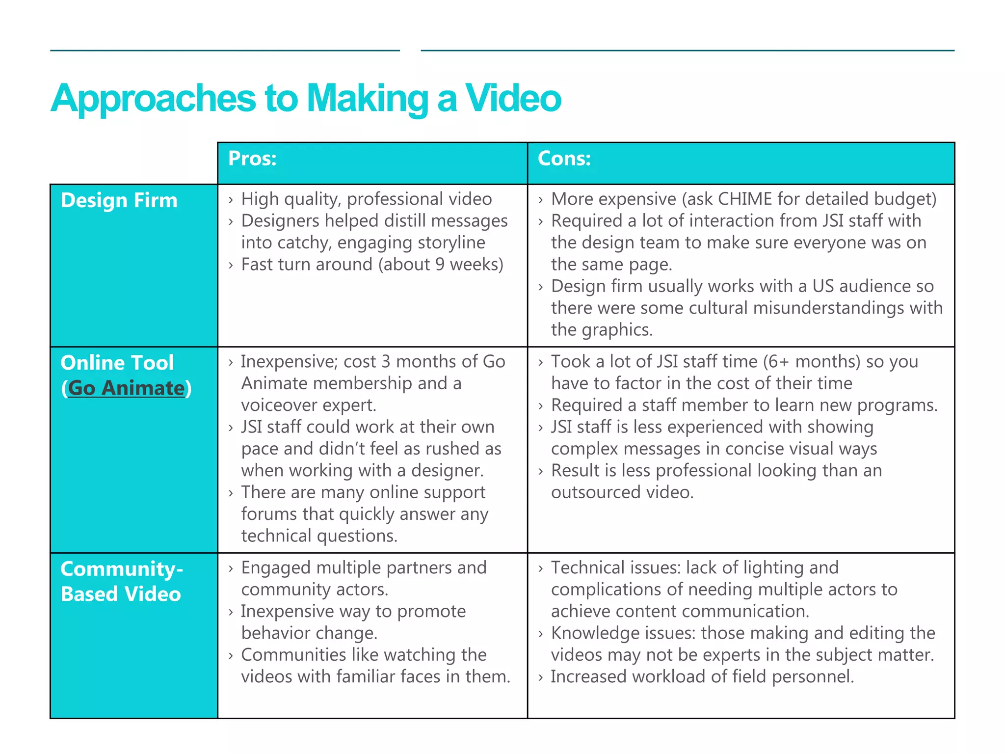 16 
| 
Approaches to Making a Video 
Pros: 
Cons: 
Design Firm 
›High quality, professional video 
›Designers helped distill messages into catchy, engaging storyline 
›Fast turn around (about 9 weeks) 
›More expensive (ask CHIME for detailed budget) 
›Required a lot of interaction from JSI staff with the design team to make sure everyone was on the same page. 
›Design firm usually works with a US audience so there were some cultural misunderstandings with the graphics. 
Online Tool (Go Animate) 
›Inexpensive; cost 3 months of Go Animate membership and a voiceover expert. 
›JSI staff could work at their own pace and didn’t feel as rushed as when working with a designer. 
›There are many online support forums that quickly answer any technical questions. 
›Took a lot of JSI staff time (6+ months) so you have to factor in the cost of their time 
›Required a staff member to learn new programs. 
›JSI staff is less experienced with showing complex messages in concise visual ways 
›Result is less professional looking than an outsourced video. 
Community- Based Video 
›Engaged multiple partners and community actors. 
›Inexpensive way to promote behavior change. 
›Communities like watching the videos with familiar faces in them. 
›Technical issues: lack of lighting and complications of needing multiple actors to achieve content communication. 
›Knowledge issues: those making and editing the videos may not be experts in the subject matter. 
›Increased workload of field personnel.  