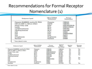 Recommendations for Formal Receptor
Nomenclature (1)
 