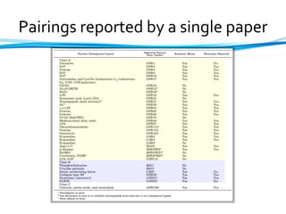 Pairings reported by a single paper
 