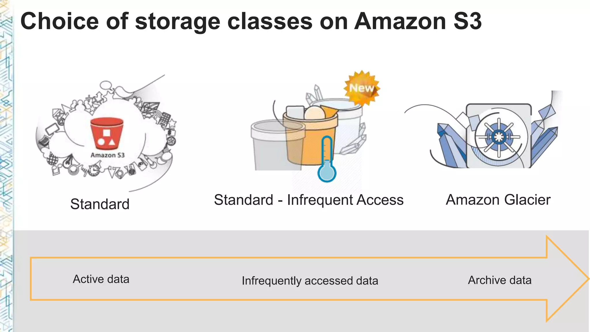 Choice of storage classes on Amazon S3
Standard
Active data Archive dataInfrequently accessed data
Standard - Infrequent Access Amazon Glacier
 