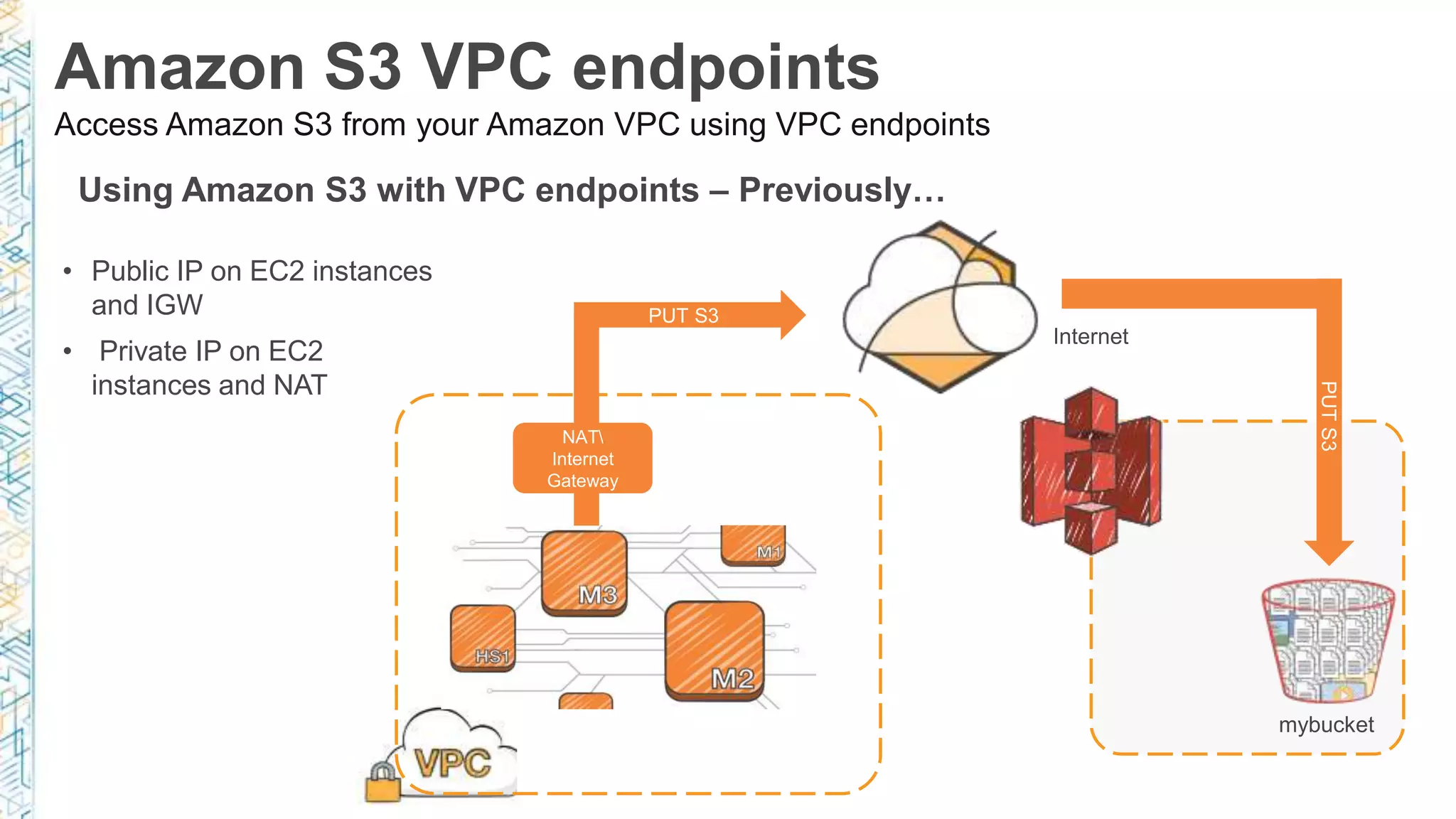 Using Amazon S3 with VPC endpoints – Previously…
mybucket
Internet
PUT S3
PUTS3
NAT
Internet
Gateway
• Public IP on EC2 instances
and IGW
• Private IP on EC2
instances and NAT
Amazon S3 VPC endpoints
Access Amazon S3 from your Amazon VPC using VPC endpoints
 