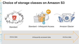 Choice of storage classes on Amazon S3
Standard
Active data Archive dataInfrequently accessed data
Standard - Infrequent Access Amazon Glacier
 