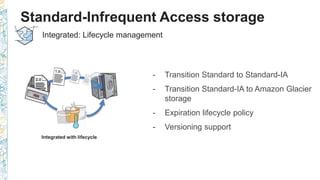 - Transition Standard to Standard-IA
- Transition Standard-IA to Amazon Glacier
storage
- Expiration lifecycle policy
- Versioning support
Standard-Infrequent Access storage
Integrated with lifecycle
Integrated: Lifecycle management
 