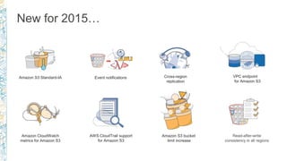 New for 2015…
Cross-region
replication
Amazon S3 Standard-IA
AWS CloudTrail support
for Amazon S3
Amazon CloudWatch
metrics for Amazon S3
VPC endpoint
for Amazon S3
Amazon S3 bucket
limit increase
Event notifications
Read-after-write
consistency in all regions
 