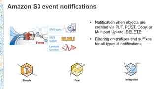 Amazon S3 event notifications
Events
SNS topic
SQS
queue
Lambda
function
• Notification when objects are
created via PUT, POST, Copy, or
Multipart Upload, DELETE
• Filtering on prefixes and suffixes
for all types of notifications
Fast IntegratedSimple
 