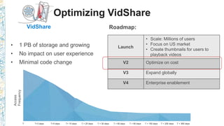 Launch
V2 Optimize on cost
V3 Expand globally
V4 Enterprise enablement
Optimizing VidShare
VidShare
T T+3 days T+5 days T+ 15 days T + 25 days T + 30 days T + 60 days T + 90 days T + 150 days T + 250 days T + 365 days
Access
Frequency
 