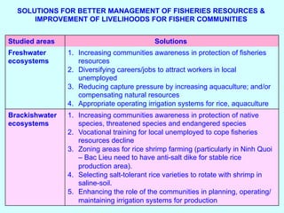 Impact of Irrigation on Livelihoods of Fishing Communities