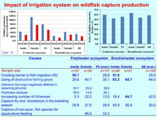 Impact of Irrigation on Livelihoods of Fishing Communities
