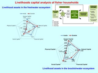 Impact of Irrigation on Livelihoods of Fishing Communities