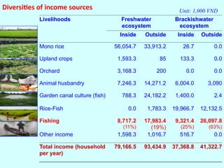 Impact of Irrigation on Livelihoods of Fishing Communities