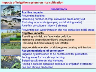 Impact of Irrigation on Livelihoods of Fishing Communities