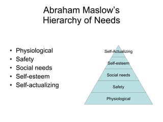 Abraham Maslow’s Hierarchy of Needs Physiological Safety Social needs Self-esteem Self-actualizing Self-Actualizing Self-esteem Social needs Safety Physiological 