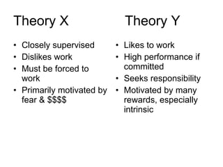 Theory X Theory Y Closely supervised Dislikes work Must be forced to work Primarily motivated by fear & $$$$ Likes to work High performance if committed Seeks responsibility Motivated by many rewards, especially intrinsic 