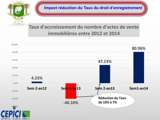 Impact réduction du Taux du droit d’enregistrement
4.23%
-40.10%
47.13%
80.96%
-60.00%
-40.00%
-20.00%
0.00%
20.00%
40.00%
60.00%
80.00%
100.00%
Sem 2-an12 Sem 1-an13 Sem 2-an13 Sem1-an14
Taux d'accroissement du nombre d'actes de vente
immobilières entre 2012 et 2014
Réduction du Taux
de 10% à 7%
 