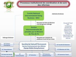 Processus institutionnel de coordination et de suivi
des réformes
Session
Interministérielle DB
présidée par le Ministre
de l’Eco & Fin
GT Création
d’Entreprise
GT Raccordement
GT Octroi du Permis GT
Communication
GT Exécution
GT Protection -
Solutionnement
GT Commerce Transf.
GT Obtention de Prêts
GT Transfert & Paiement
Comité National
Interministériel Doing
Business - MCC
Remontée des Points de Décisions
et de blocage pour arbitrage
Remontée pour résolution de
problèmes et suivi de haut niveau
Arbitrage & décision
Arbitration & décision
Groupe de Travail
(GT):
- Composé de
membres des
administrations
publiques et du
Secteur Privé
- En charge de
l’identification et de
la formulation des
réformes
Secrétariat Exécutif Permanent
Service Environnement des Affaires
(Equipe Dédiée Doing Business)
 