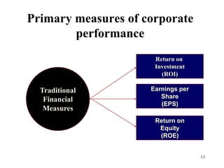 13Primary measures of corporate performanceReturn on Investment(ROI)Traditional Financial MeasuresEarnings perShare(EPS)Return onEquity(ROE)