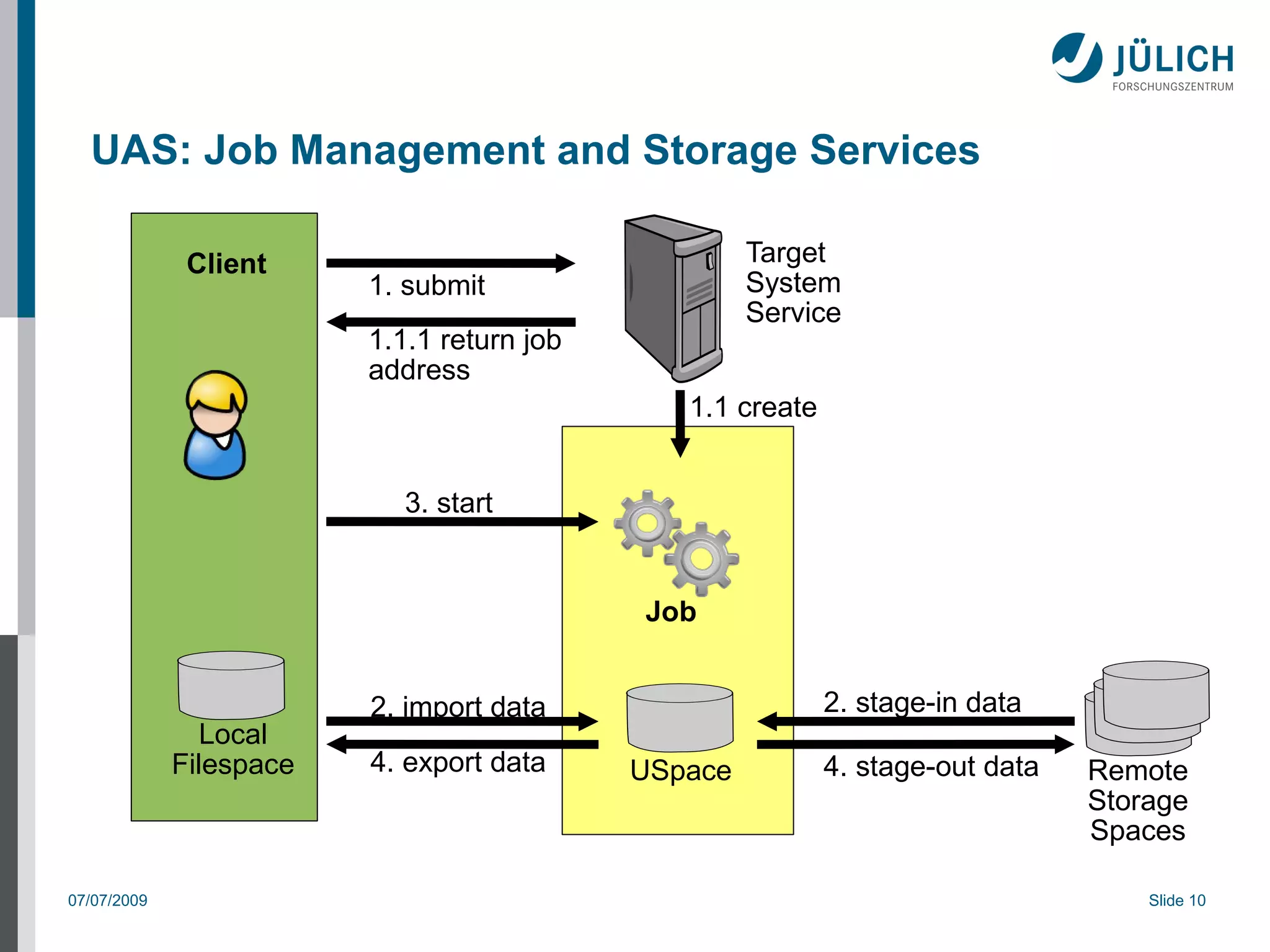 UAS: Job Management and Storage Services

              Client                                 Target
                         1. submit                   System
                                                     Service
                         1.1.1 return job
                         address
                                               1.1 create


                            3. start


                                            Job


                         2. import data                     2. stage-in data
                Local
             Filespace   4. export data     USpace          4. stage-out data   Remote
                                                                                Storage
                                                                                Spaces

07/07/2009                                                                          Slide 10
 
