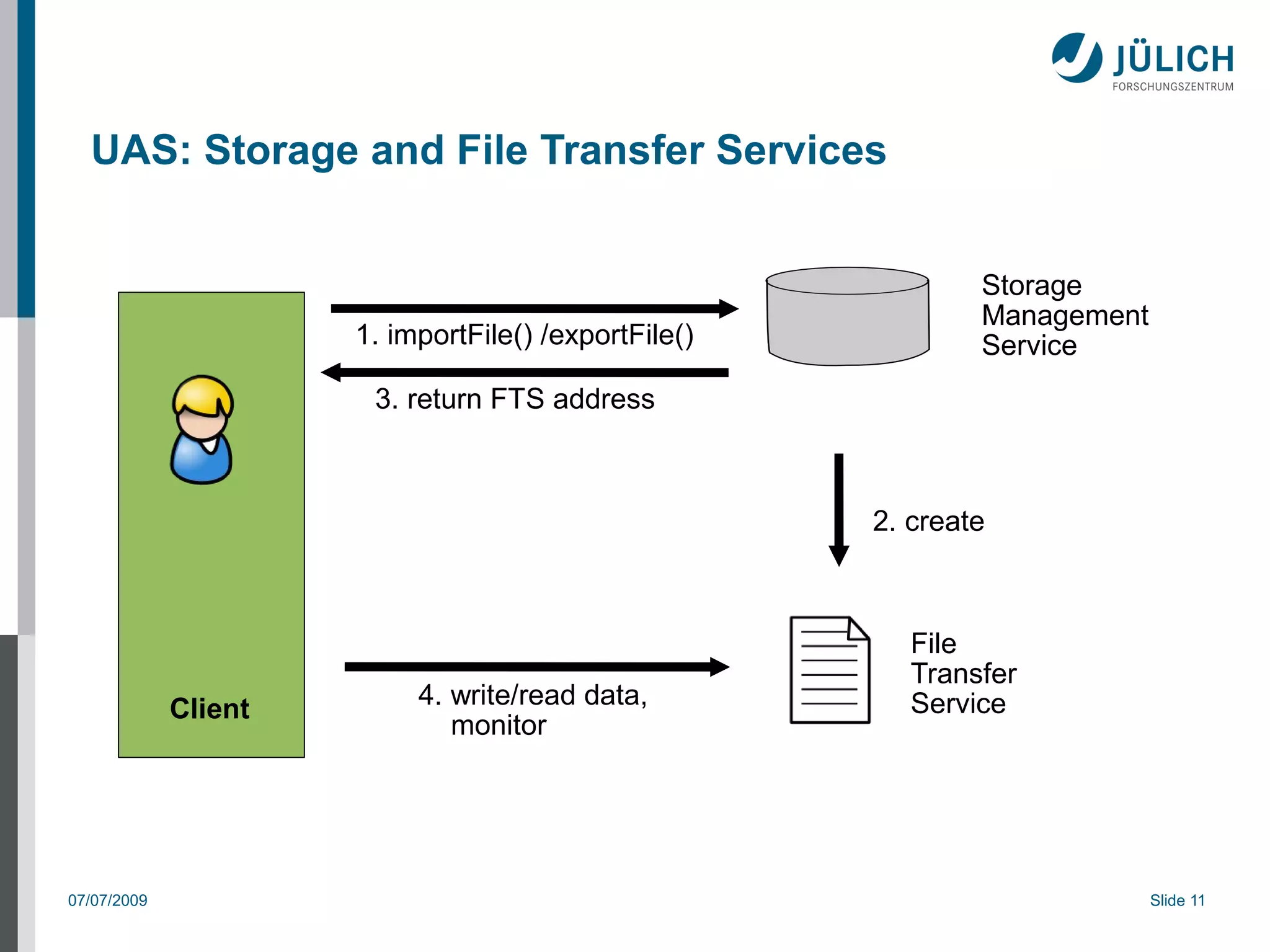 UAS: Storage and File Transfer Services


                                                              Storage
                                                              Management
                      1. importFile() /exportFile()           Service
                       3. return FTS address



                                                      2. create



                                                         File
                                                         Transfer
             Client        4. write/read data,           Service
                              monitor




07/07/2009                                                                 Slide 11
 
