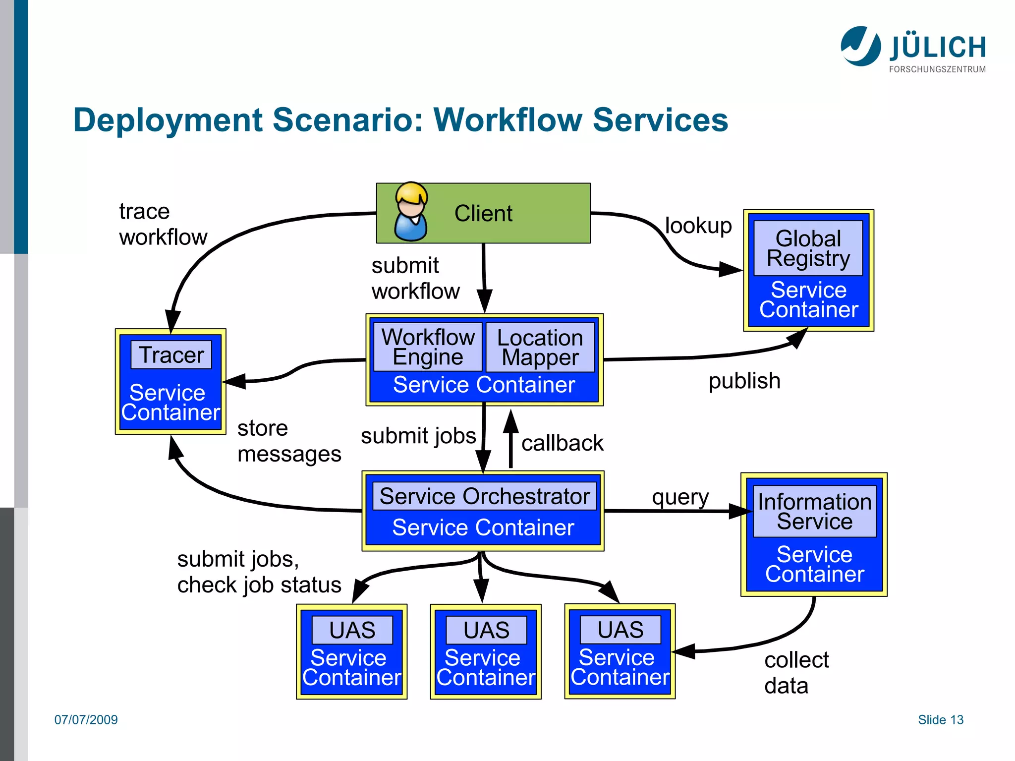 Deployment Scenario: Workflow Services

             trace                          Client
                                                                 lookup
             workflow                                                      Global
                                     submit                               Registry
                                     workflow                              Service
                                                                          Container
                                     Workflow Location
              Tracer                  Engine    Mapper
                                      Service Container              publish
             Service
             Container
                         store    submit jobs
                         messages                    callback

                                     Service Orchestrator       query     Information
                                      Service Container                     Service
                  submit jobs,                                              Service
                  check job status                                         Container

                                UAS         UAS            UAS
                              Service     Service        Service          collect
                              Container   Container      Container        data
07/07/2009                                                                              Slide 13
 