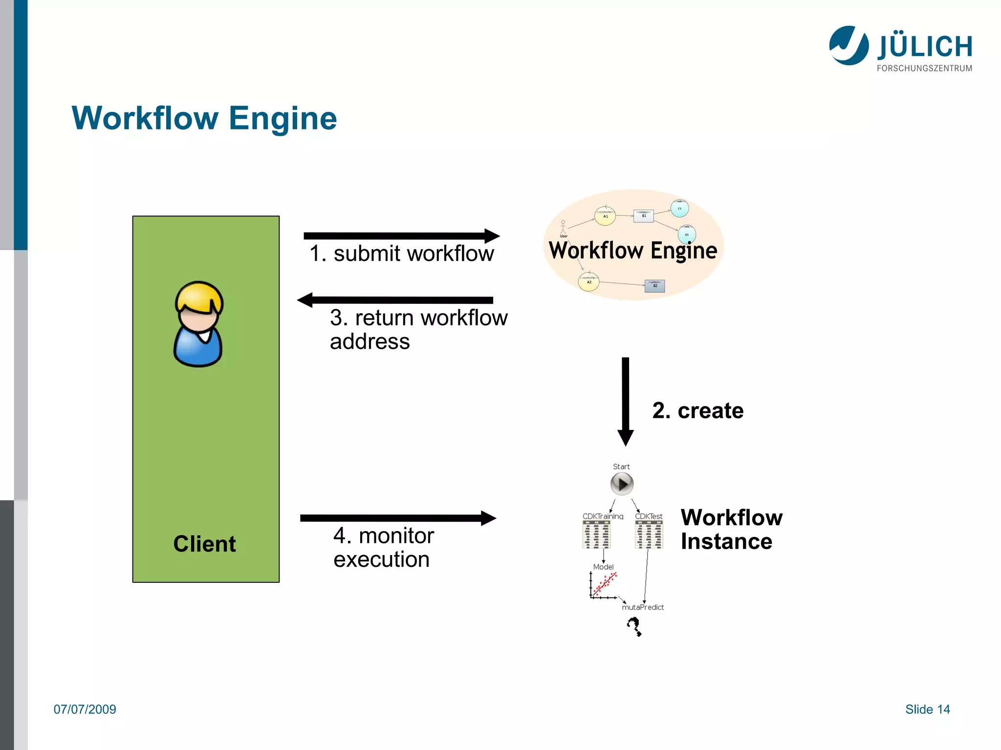 Workflow Engine



                      1. submit workflow

                        3. return workflow
                        address


                                             2. create



                                               Workflow
             Client     4. monitor             Instance
                        execution




07/07/2009                                                Slide 14
 