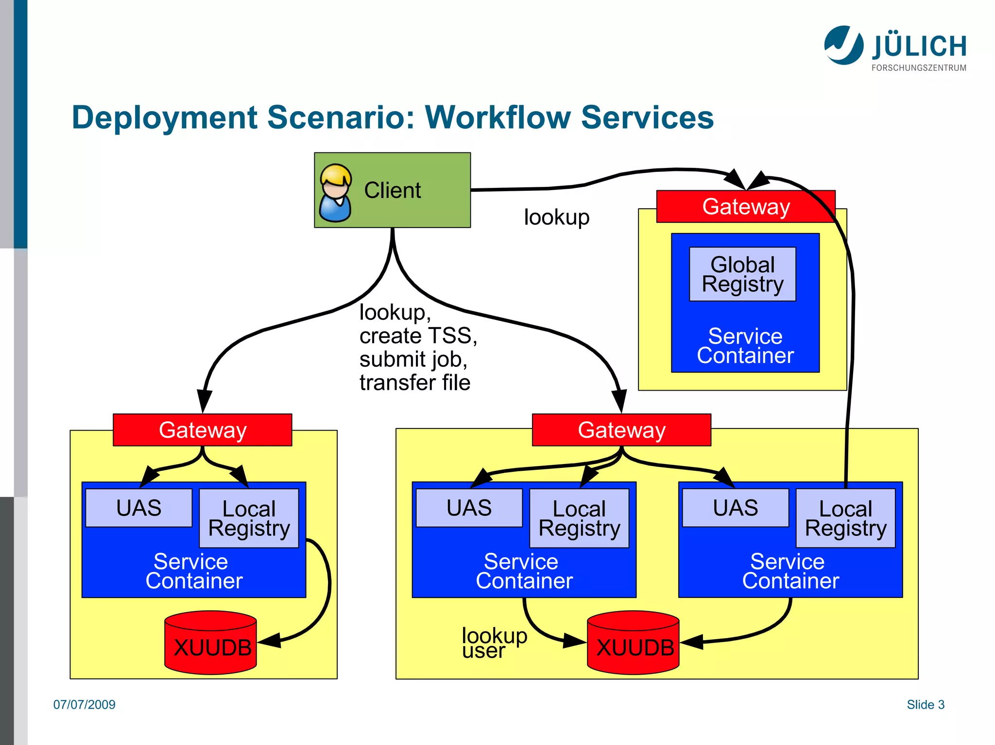 Deployment Scenario: Workflow Services

                               Client
                                               lookup           Gateway

                                                                 Global
                                                                Registry
                               lookup,
                               create TSS,                       Service
                               submit job,                      Container
                               transfer file

               Gateway                              Gateway


             UAS     Local              UAS       Local          UAS       Local
                    Registry                     Registry                 Registry
              Service                      Service                  Service
              Container                    Container                Container

                                          lookup
                   XUUDB                  user          XUUDB

07/07/2009                                                                           Slide 3
 