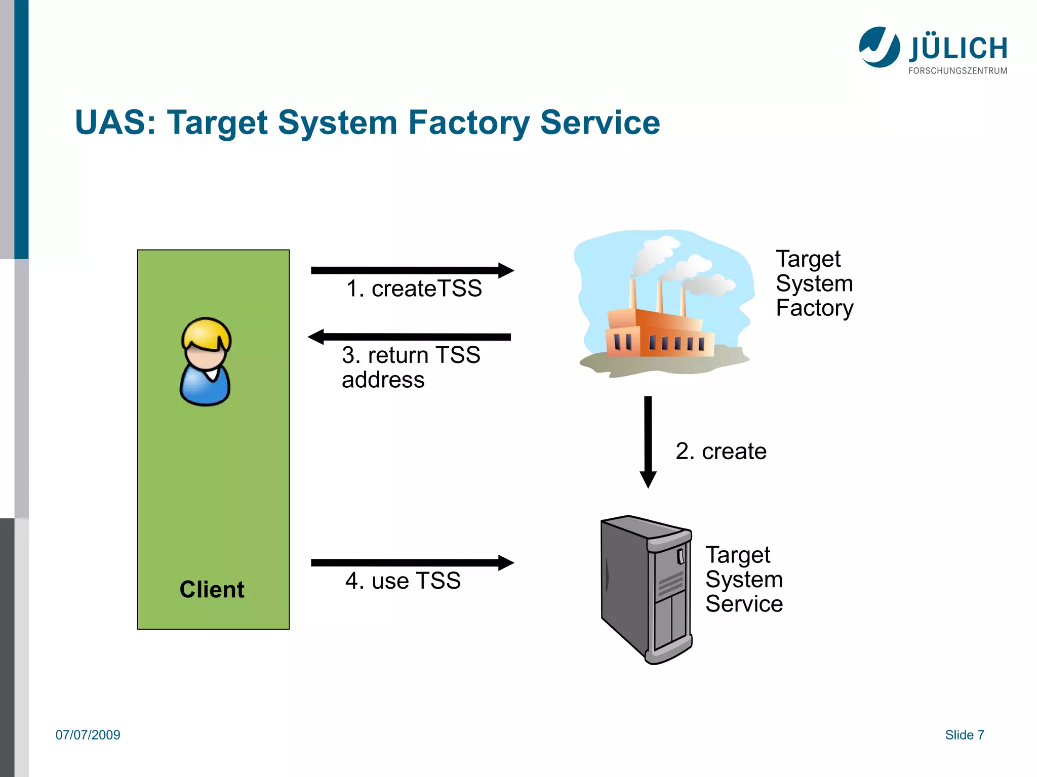 UAS: Target System Factory Service


                                                   Target
                      1. createTSS                 System
                                                   Factory

                      3. return TSS
                      address


                                       2. create



                                         Target
             Client   4. use TSS         System
                                         Service




07/07/2009                                                   Slide 7
 