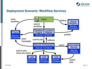 Deployment Scenario: Workflow Services

             trace                          Client
                                                                 lookup
             workflow                                                      Global
                                     submit                               Registry
                                     workflow                              Service
                                                                          Container
                                     Workflow Location
              Tracer                  Engine    Mapper
                                      Service Container              publish
             Service
             Container
                         store    submit jobs
                         messages                    callback

                                     Service Orchestrator       query     Information
                                      Service Container                     Service
                  submit jobs,                                              Service
                  check job status                                         Container

                                UAS         UAS            UAS
                              Service     Service        Service          collect
                              Container   Container      Container        data
07/07/2009                                                                              Slide 13
 