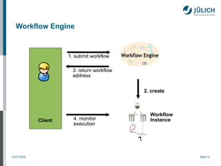 Workflow Engine



                      1. submit workflow

                        3. return workflow
                        address


                                             2. create



                                               Workflow
             Client     4. monitor             Instance
                        execution




07/07/2009                                                Slide 14
 