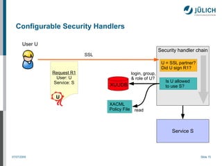 Configurable Security Handlers

       User U
                                                                 Security handler chain
                             SSL
                                                                  U = SSL partner?
                                                                  Did U sign R1?
                Request R1                       login, group,
                 User: U                         & role of U?
                Service: S                                          Is U allowed
                                   XUUDB                            to use S?

                 U
                                   XACML
                                   Policy File    read



                                                                       Service S




07/07/2009                                                                           Slide 15
 