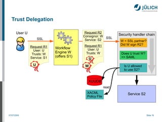 Trust Delegation

       User U                                Request R2
                                            Consignor: W SSL       Security handler chain
                     SSL                     Service: S2            W = SSL partner?
                                            Request R1              Did W sign R2?
                Request R1    Workflow
                  User: U                     User: U
                 Trusts: W
                              Engine W       Trusts: W              Does U trust W?
                Service: S1   (offers S1)                           => SAML
                                                 U
                 U                           W                        Is U allowed
                                                                      to use S2?


                                              XUUDB
                                                            read
                                              XACML                     Service S2
                                              Policy File




07/07/2009                                                                             Slide 16
 