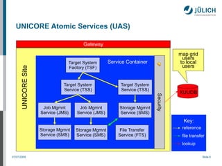 UNICORE Atomic Services (UAS)

                                            Gateway
                                                                                        map grid
                                                                                         users
                                    Target System       Service Container               to local
                                    Factory (TSF)                                        users
      UNICORE Site




                                 Target System               Target System
                                 Service (TSS)               Service (TSS)
                                                                                        XUUDB




                                                                             Security
                      Job Mgmnt          Job Mgmnt           Storage Mgmnt
                     Service (JMS)      Service (JMS)        Service (SMS)
                      Target System Interface (TSI)                                       Key:
                     Storage Mgmnt      Storage Mgmnt       File Transfer                reference
                     Service (SMS)      Service (SMS)       Service (FTS)                file transfer
                                                                                         lookup

07/07/2009                                                                                           Slide 6
 